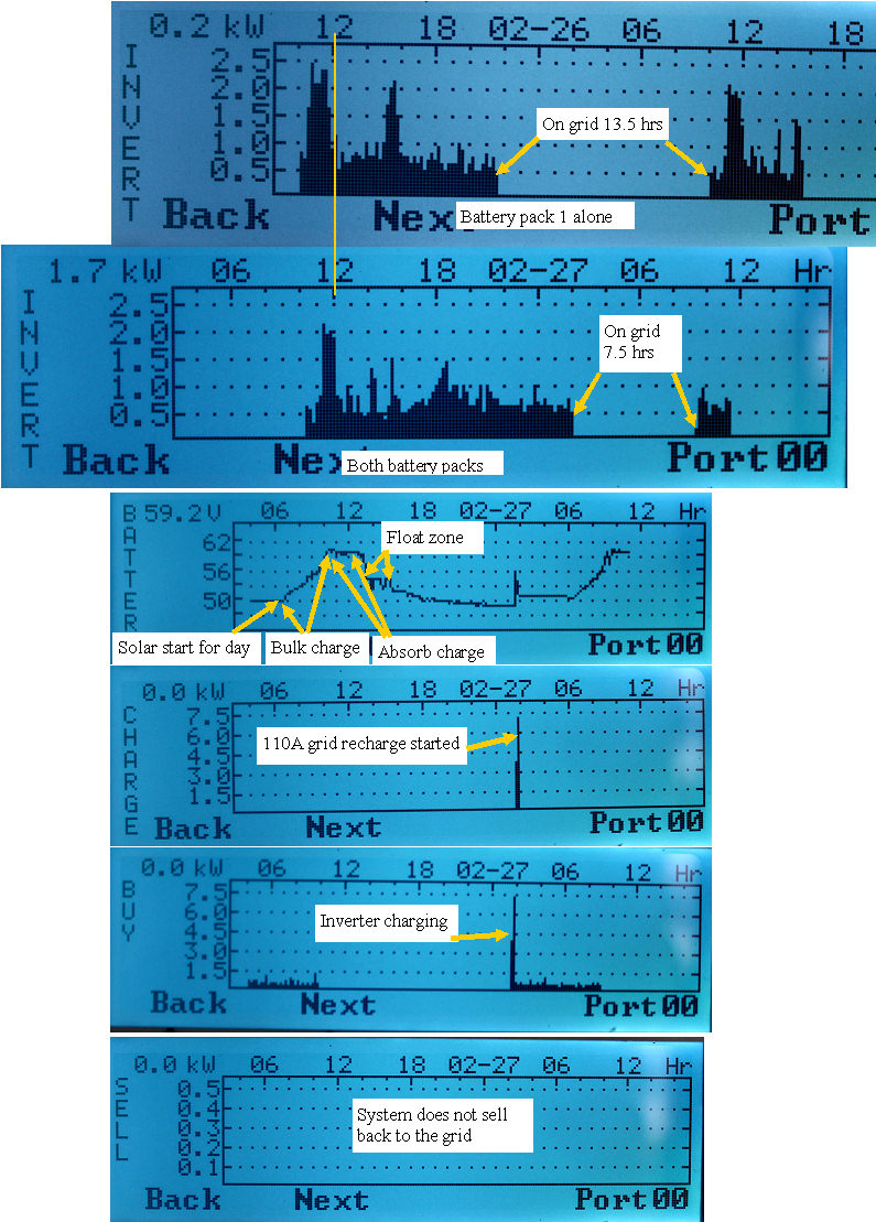 Looking the  data