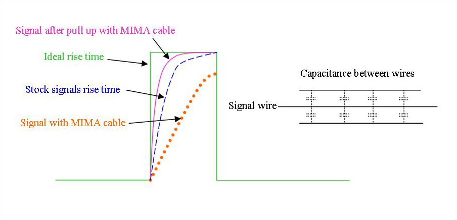 Why the cable effects the pulse